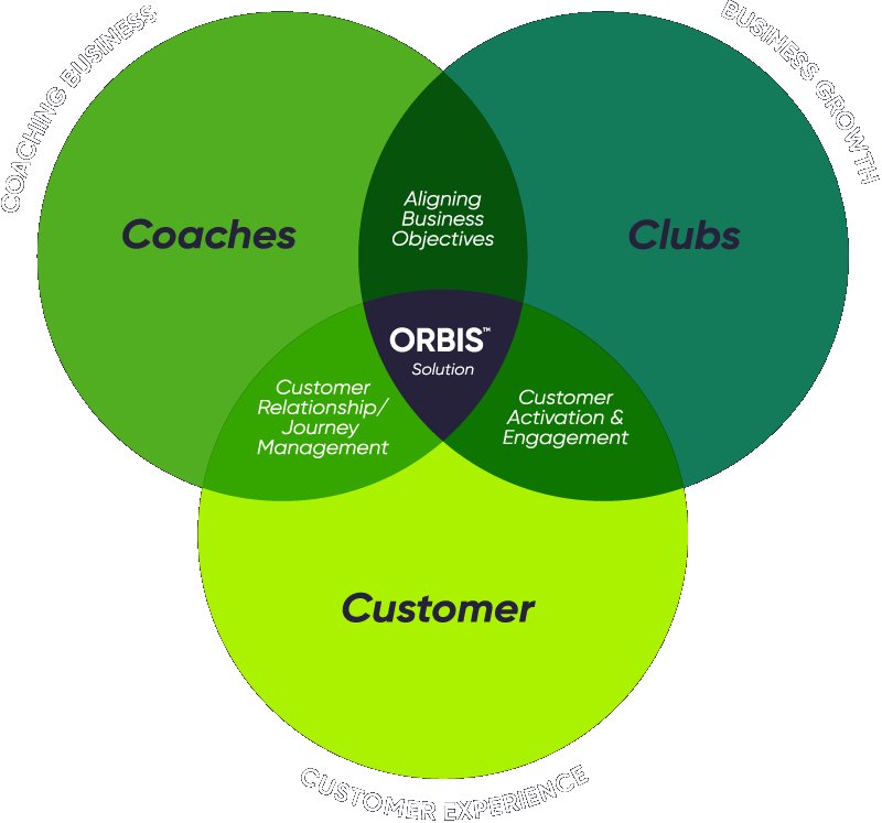 The Orbis Solution diagram